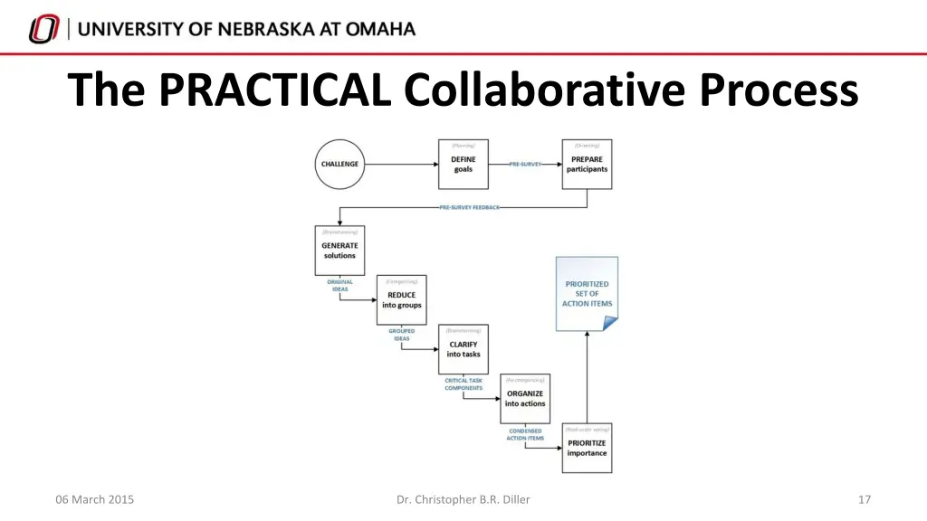 the practical collaborative process