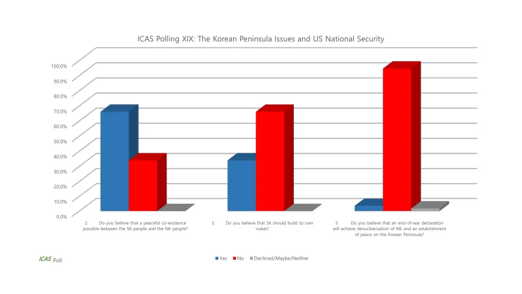 icas polling xix the korean peninsula issues 1