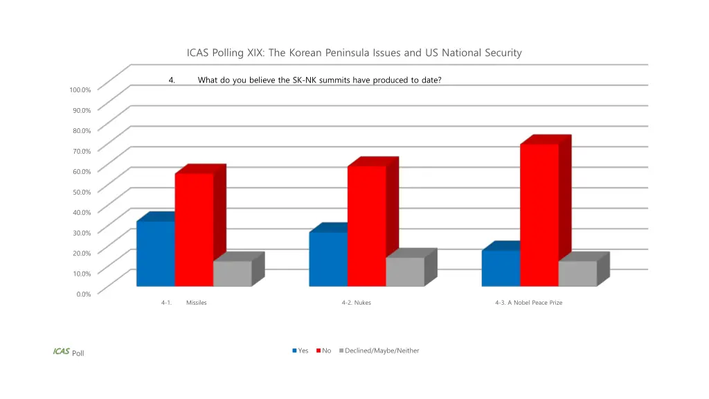 icas polling xix the korean peninsula issues 2