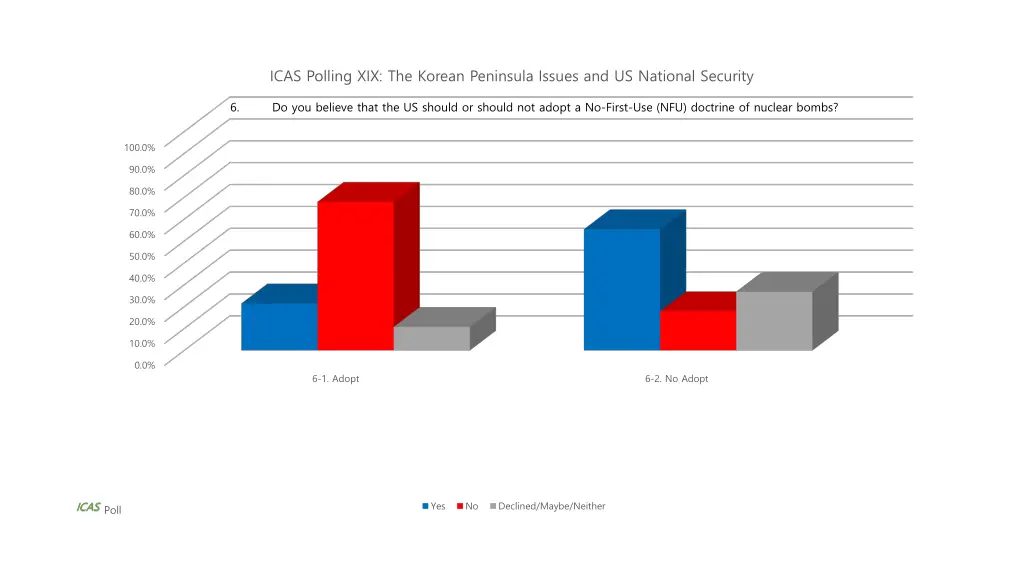 icas polling xix the korean peninsula issues 3