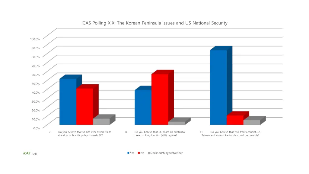 icas polling xix the korean peninsula issues 4