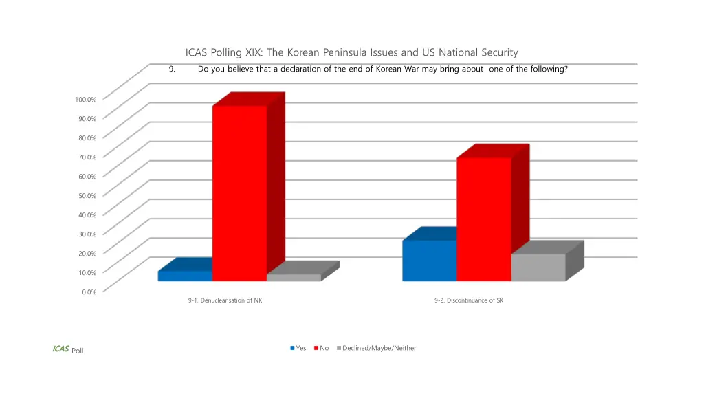 icas polling xix the korean peninsula issues 5