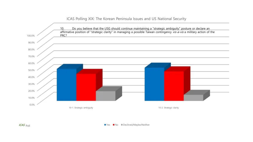 icas polling xix the korean peninsula issues 6