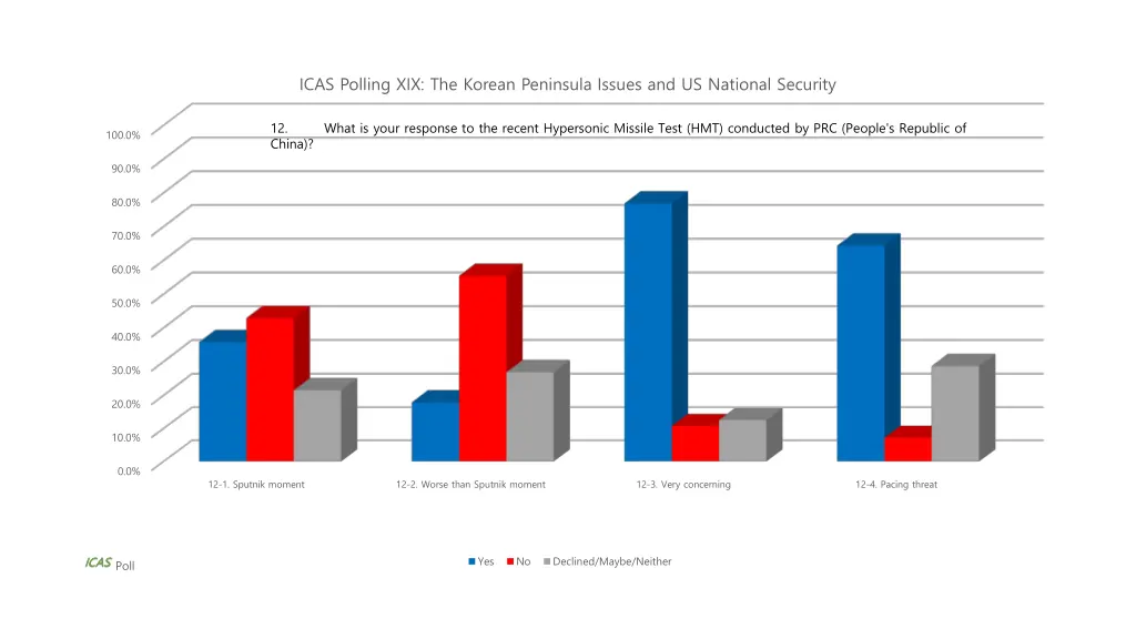 icas polling xix the korean peninsula issues 7