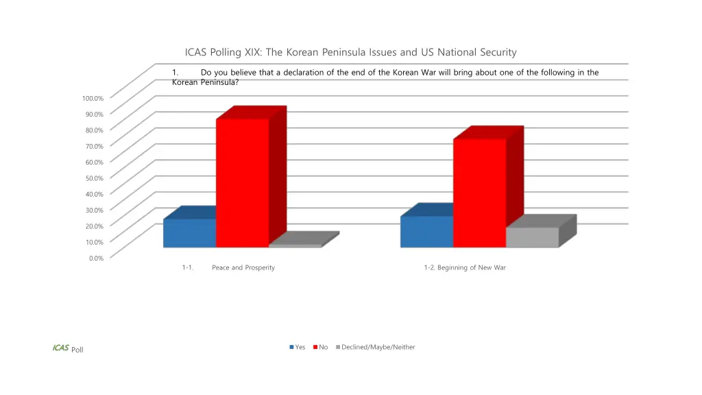 icas polling xix the korean peninsula issues