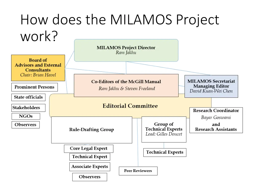 how does the milamos project work