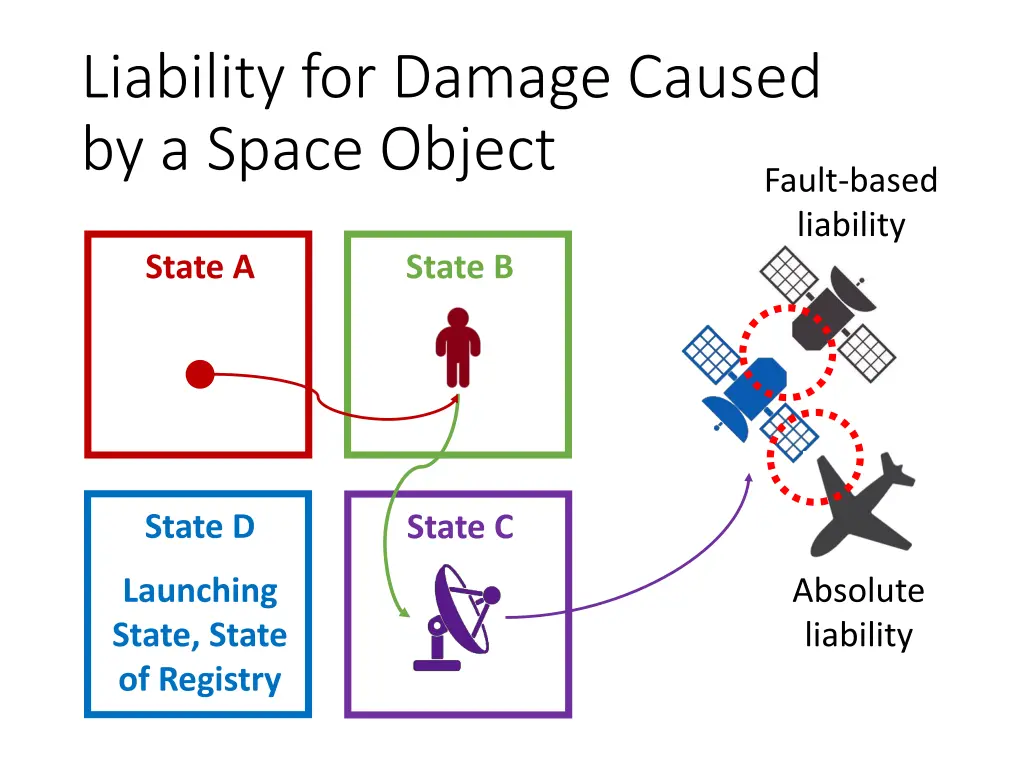 liability for damage caused by a space object