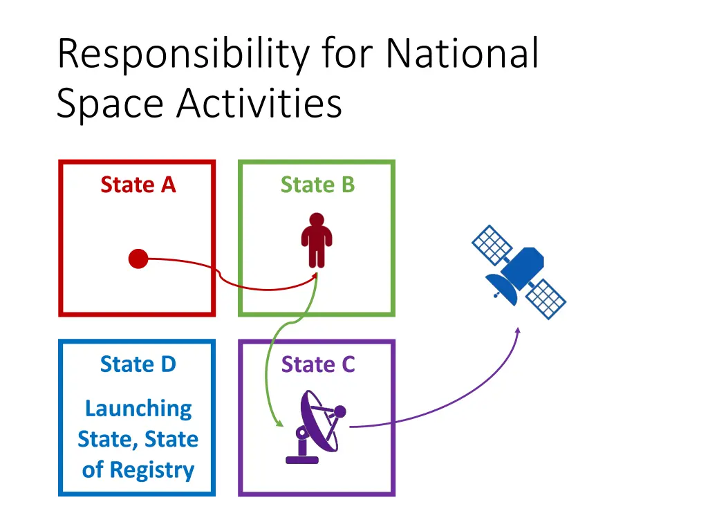 responsibility for national space activities 1