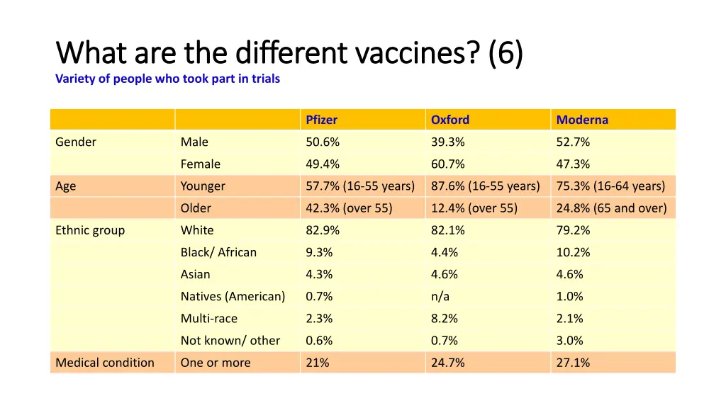 what are the different vaccines 6 what