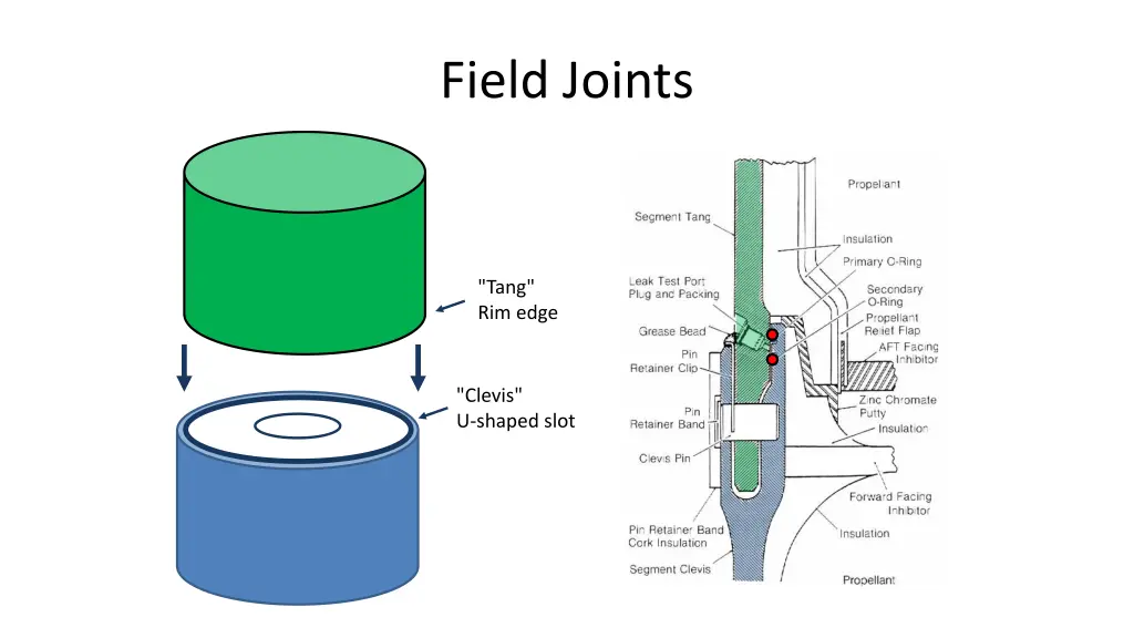 field joints