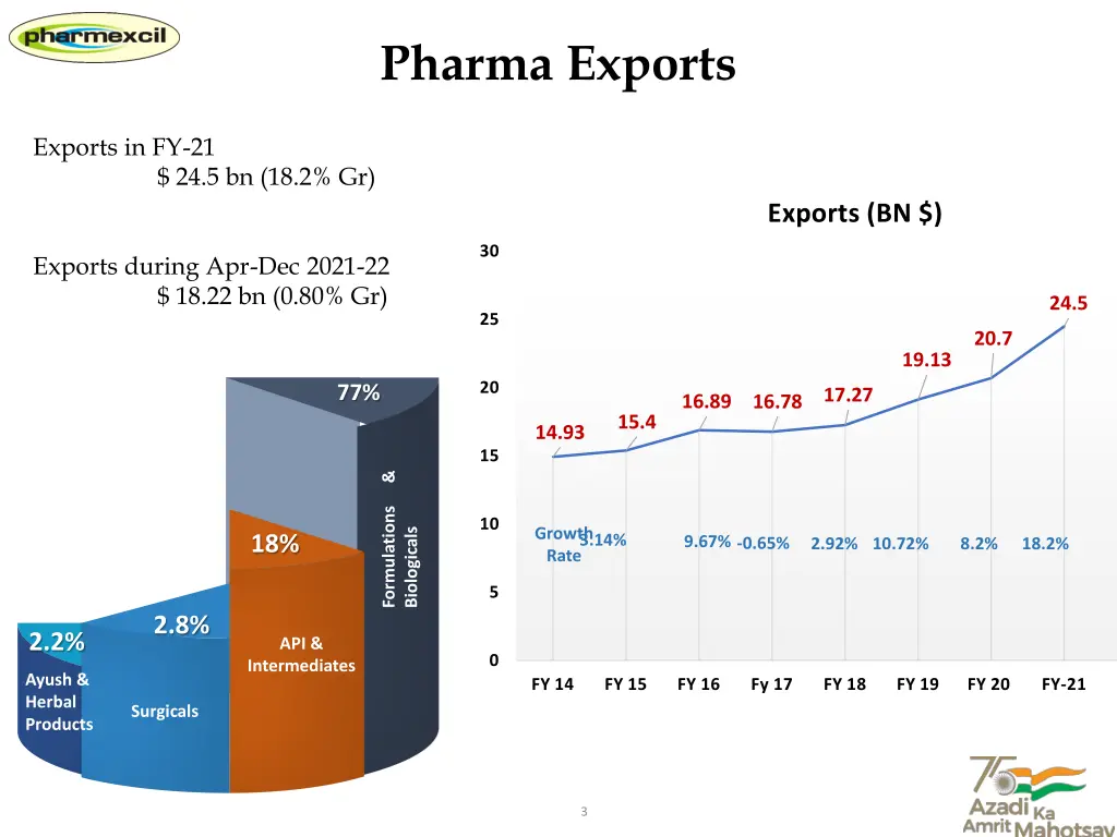 pharma exports