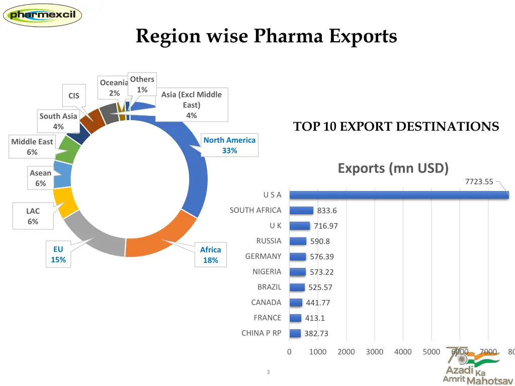 region wise pharma exports