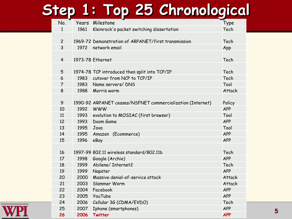 step 1 top 25 chronological