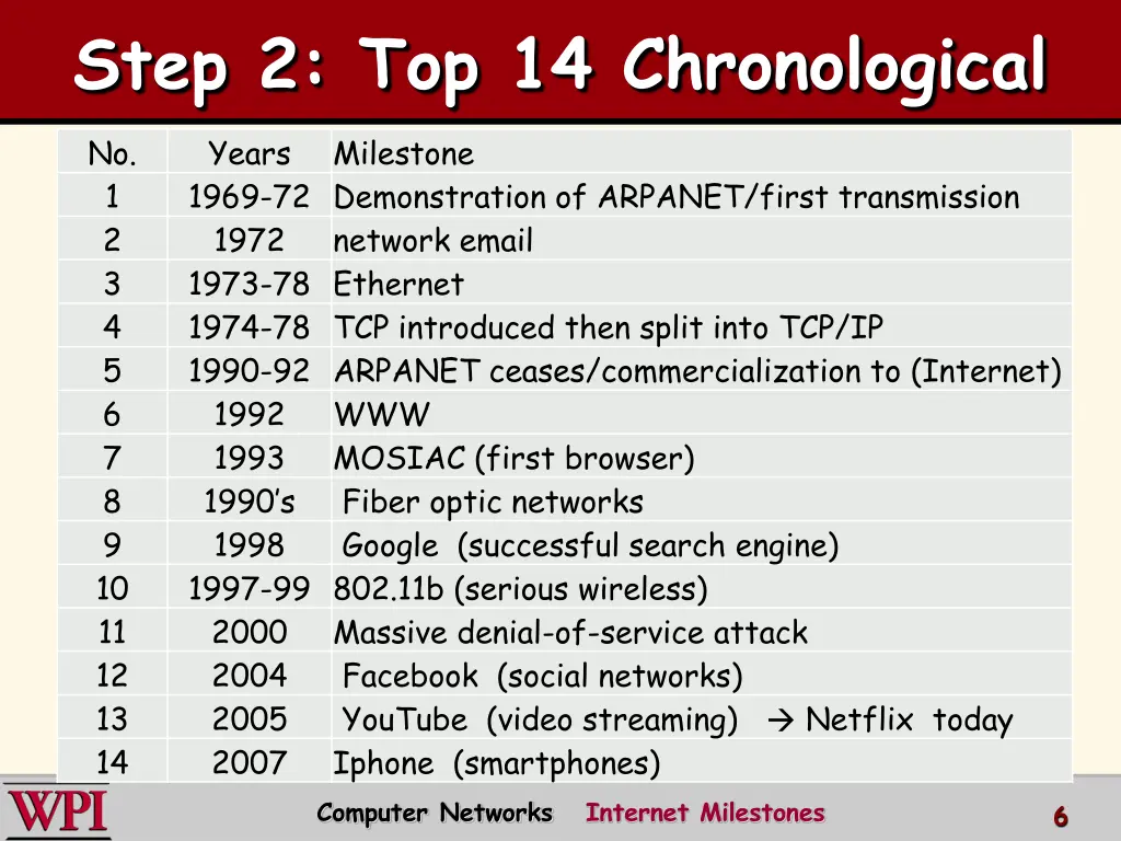 step 2 top 14 chronological