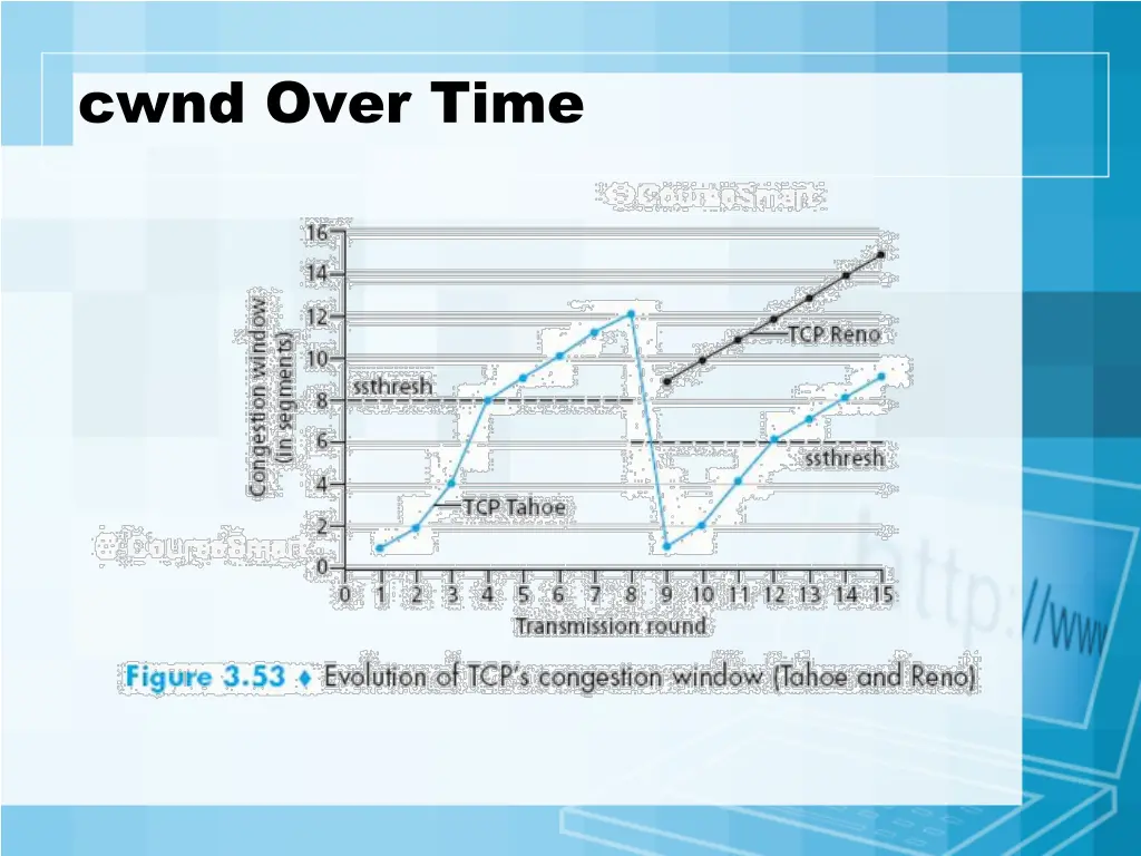 cwnd over time