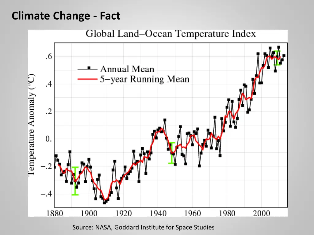 climate change fact