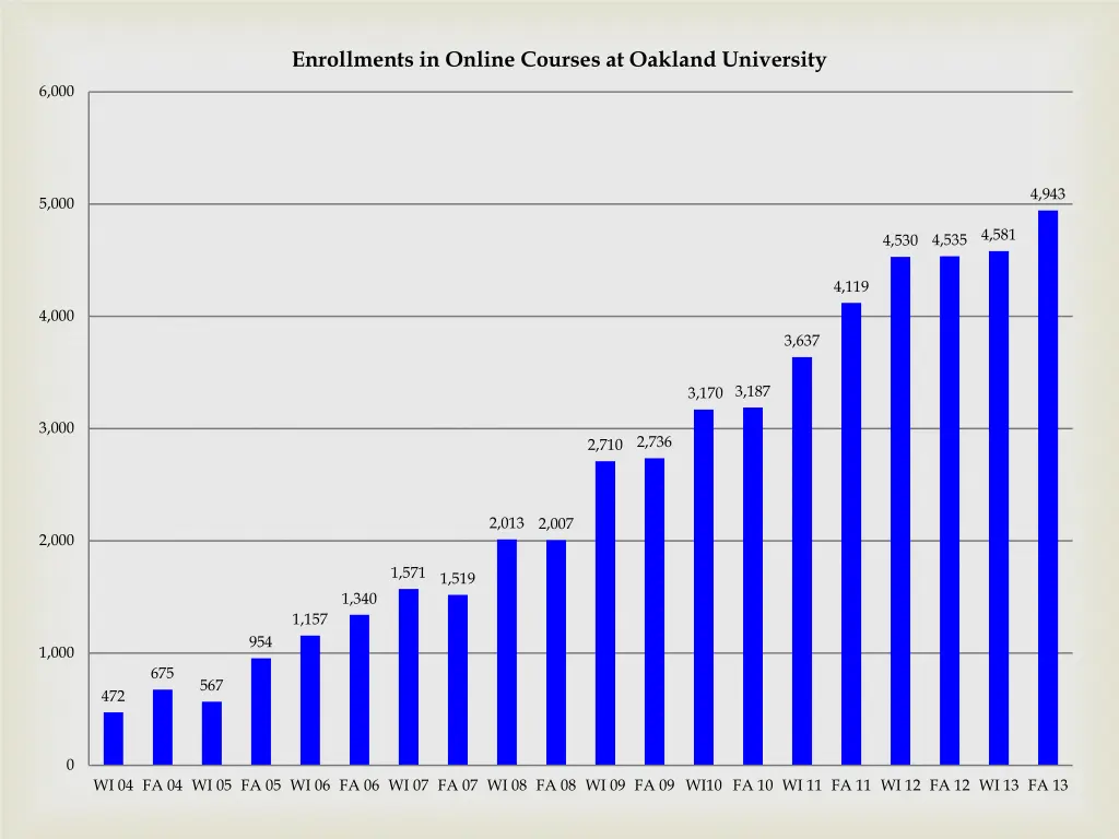 enrollments in online courses at oakland