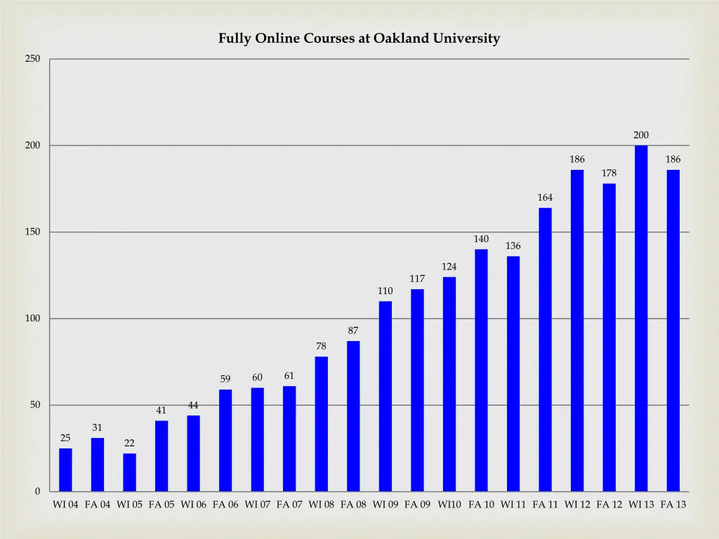 fully online courses at oakland university