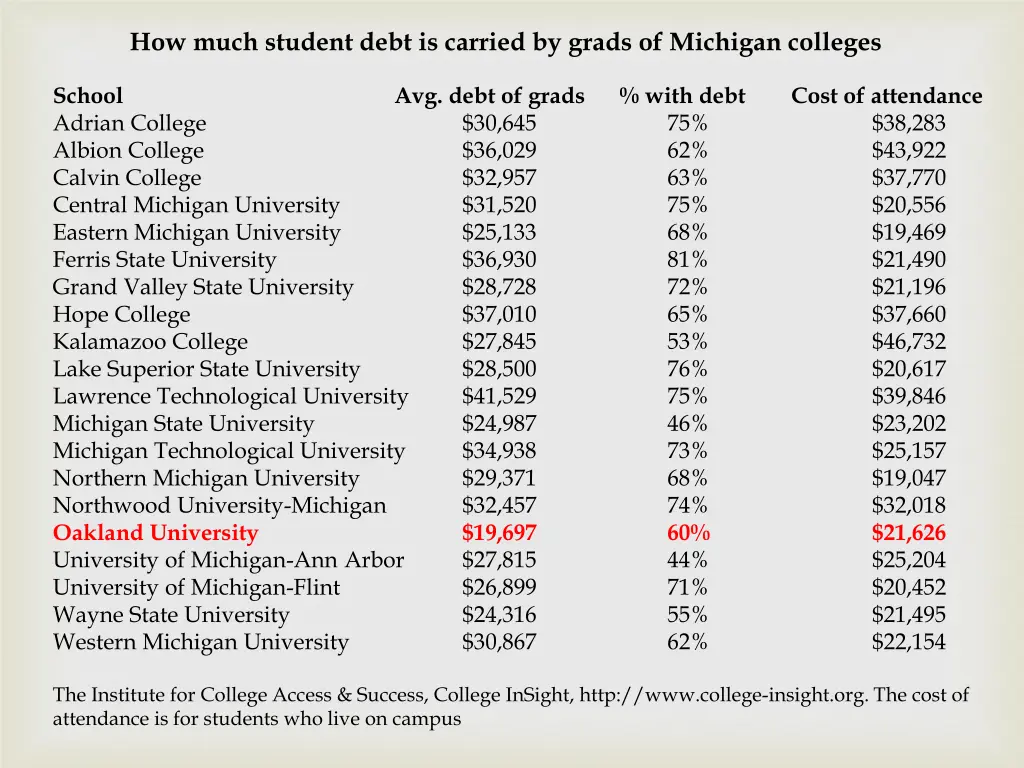 how much student debt is carried by grads