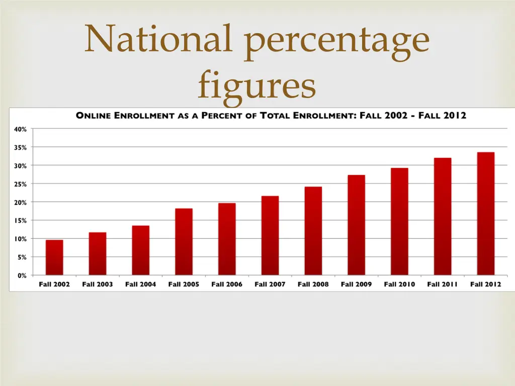 national percentage figures