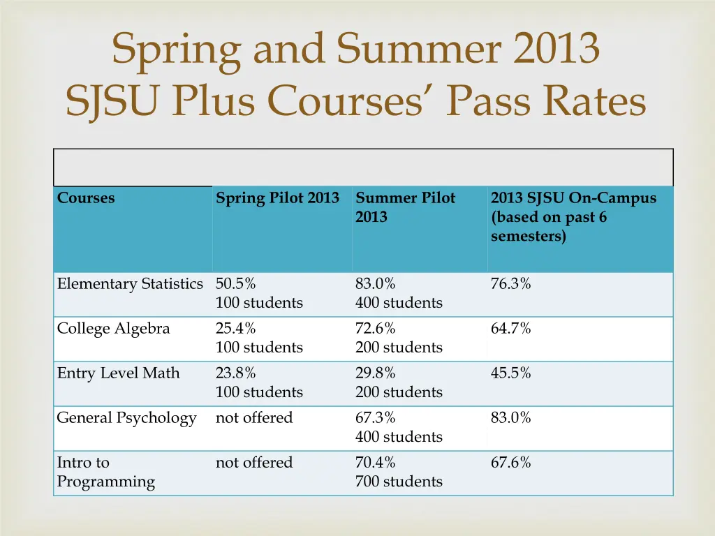 spring and summer 2013 sjsu plus courses pass