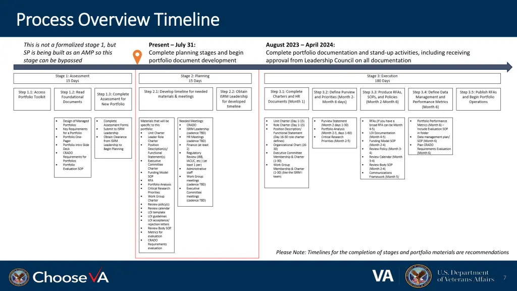 process overview timeline process overview