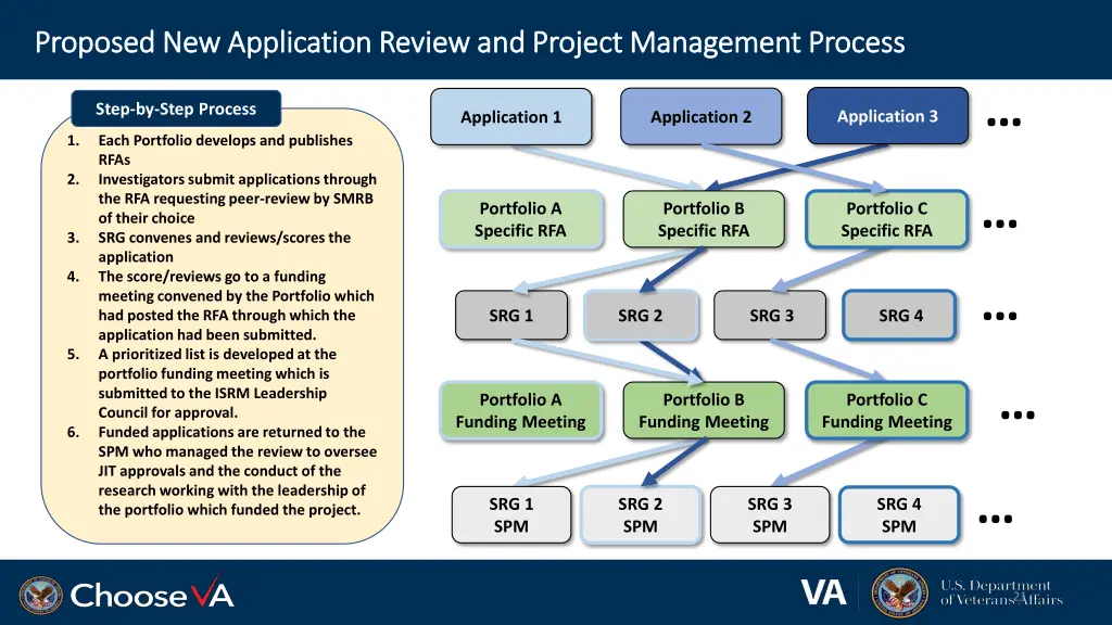 proposed new application review and project