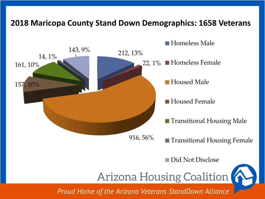 2018 maricopa county stand down demographics 1658