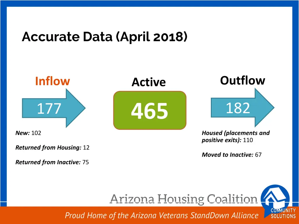 accurate data april 2018