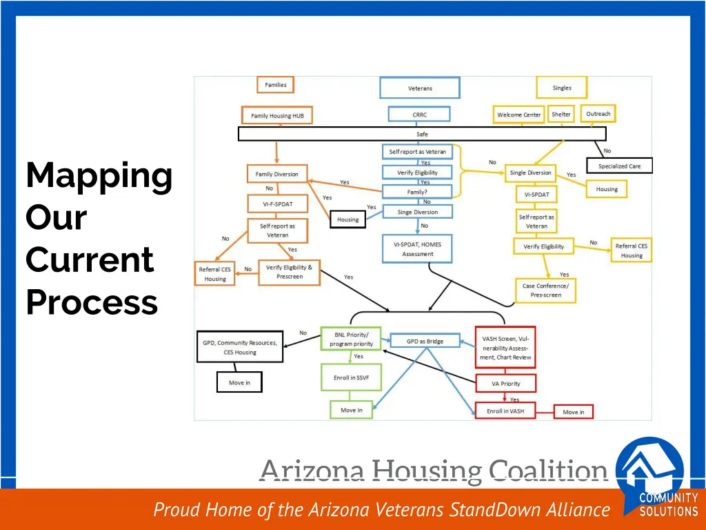 mapping our current process