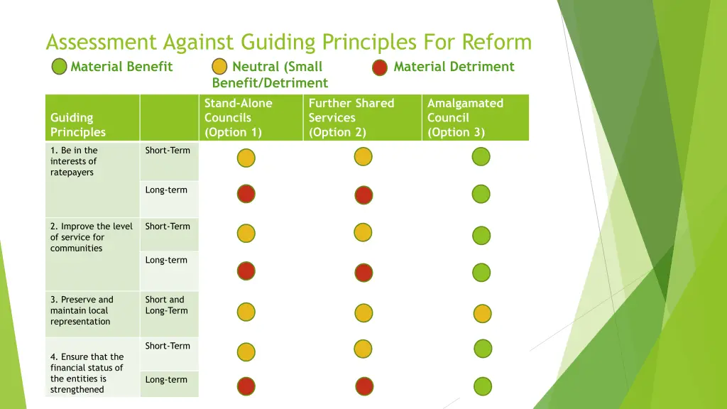 assessment against guiding principles for reform