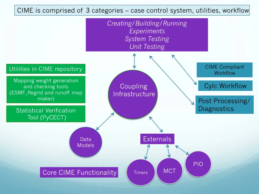 cime is comprised of 3 categories case control