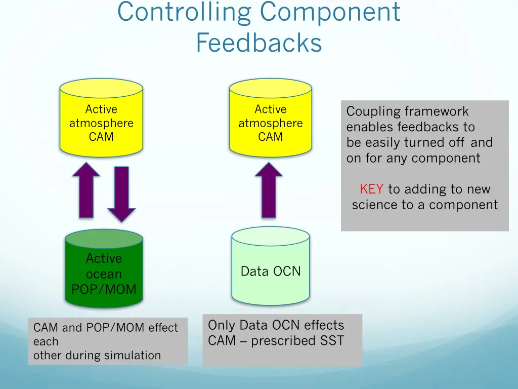 controlling component feedbacks