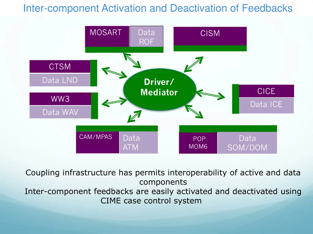 inter component activation and deactivation