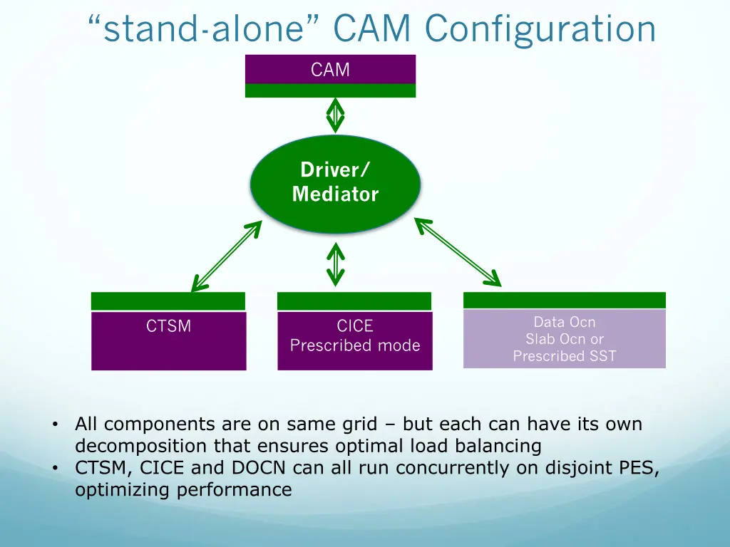 stand alone cam configuration