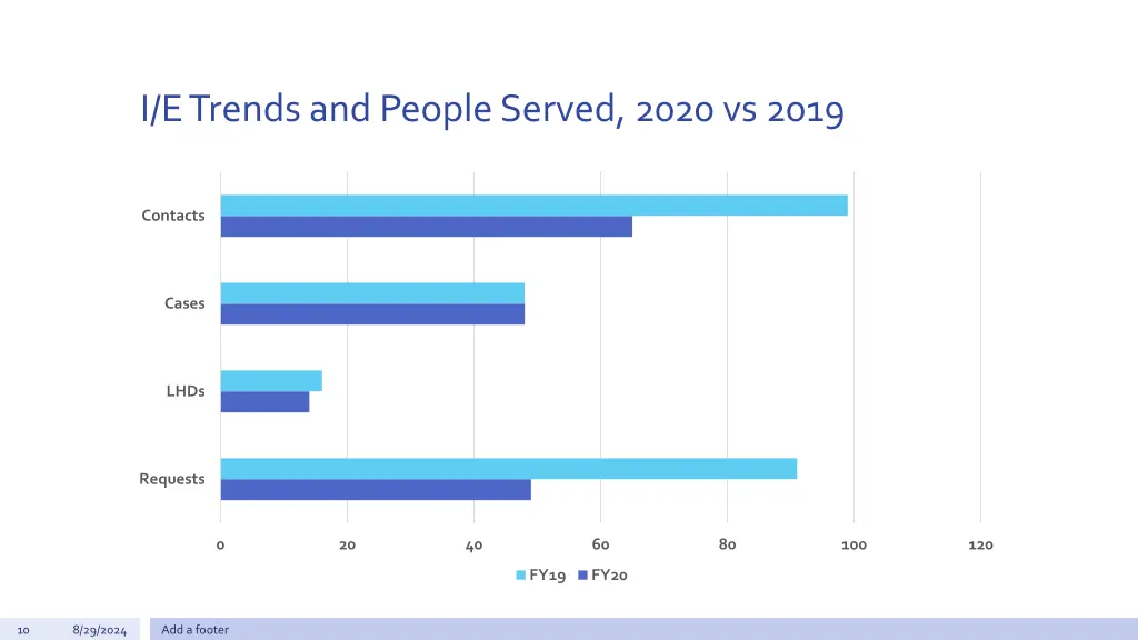 i e trends and people served 2020 vs 2019