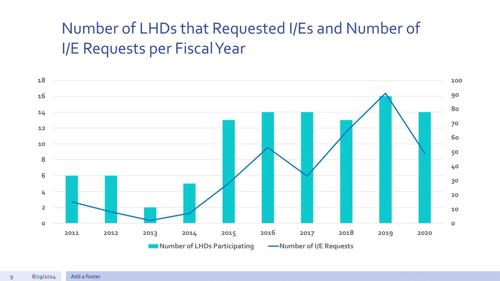 number of lhds that requested i es and number