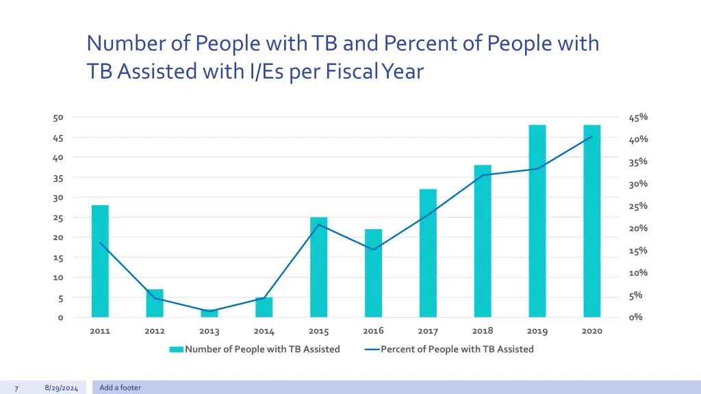 number of people with tb and percent of people