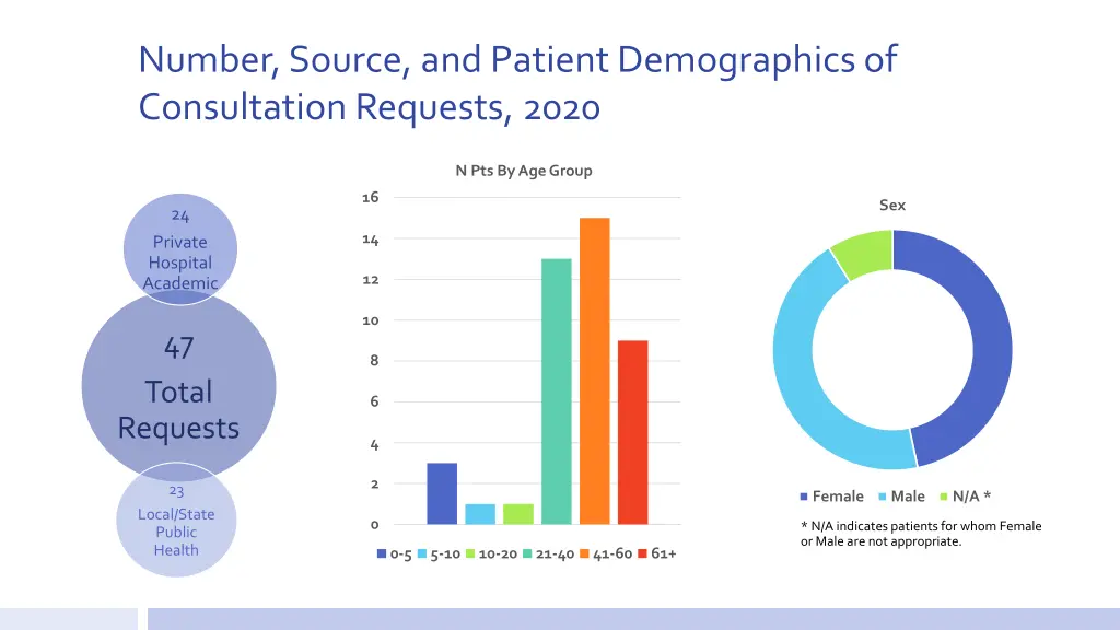 number source and patient demographics