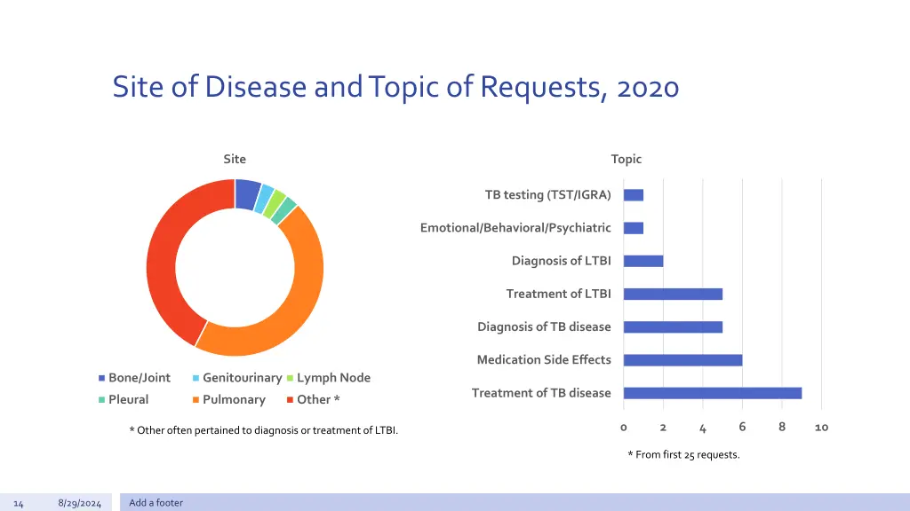 site of disease and topic of requests 2020