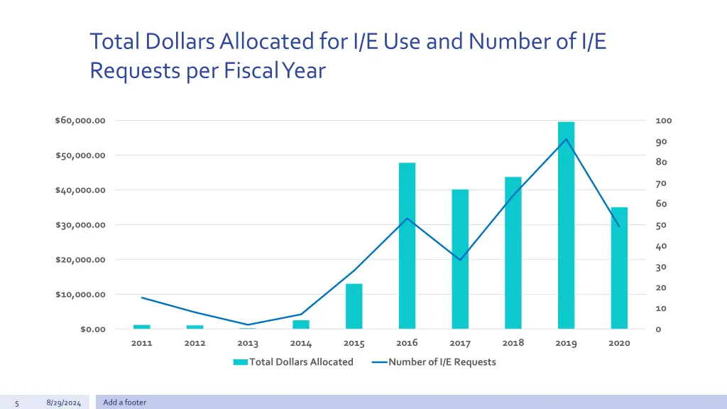 total dollars allocated for i e use and number