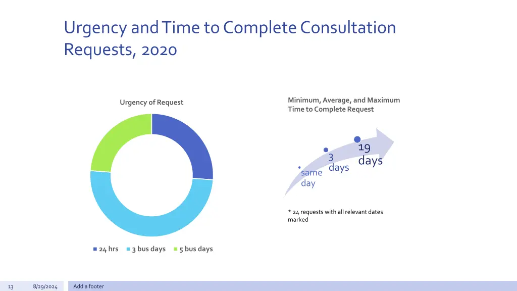 urgency and time to complete consultation