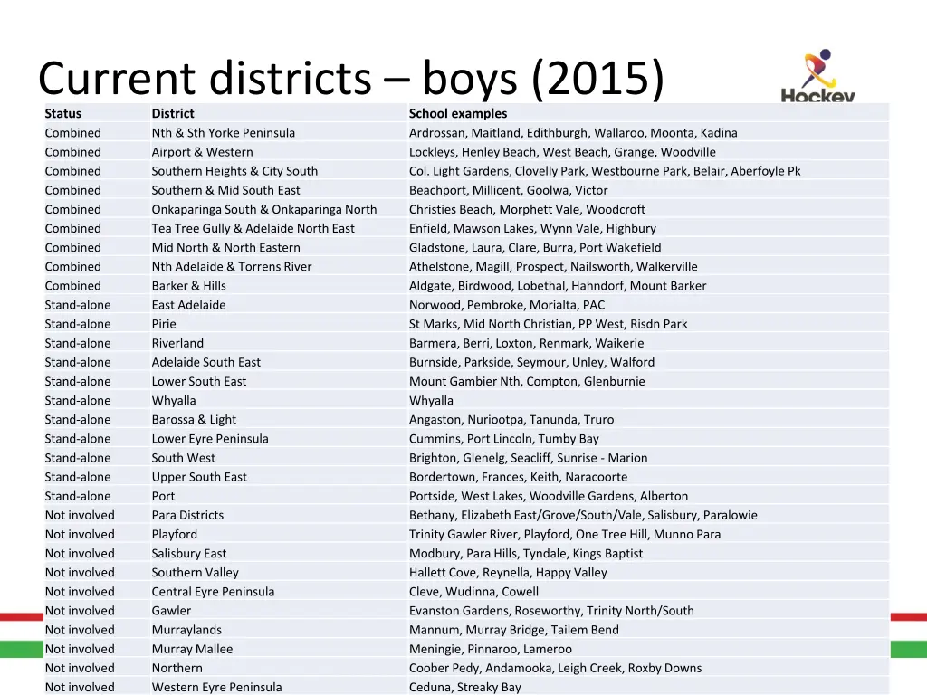 current districts boys 2015 status district