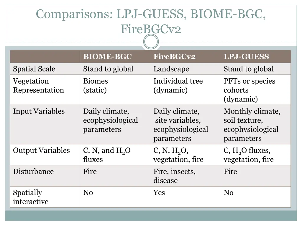 comparisons lpj guess biome bgc firebgcv2