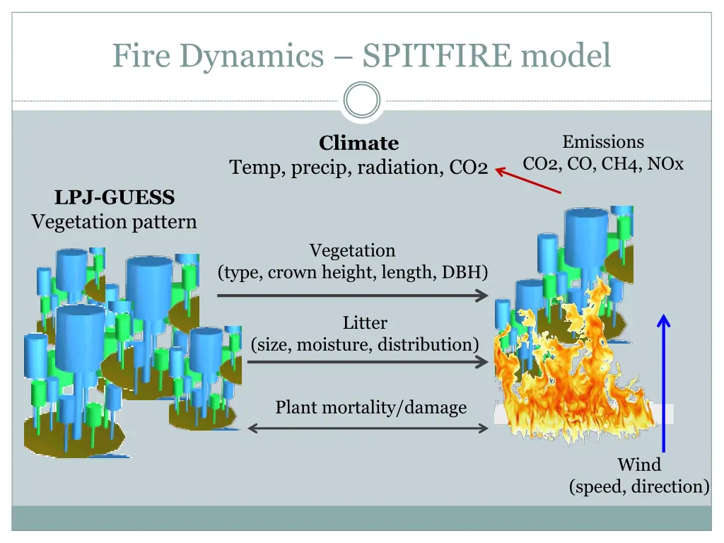 fire dynamics spitfire model