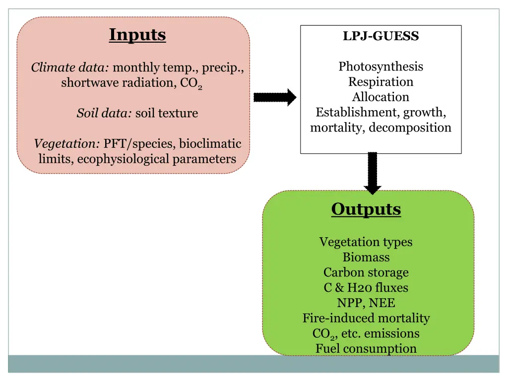 inputs