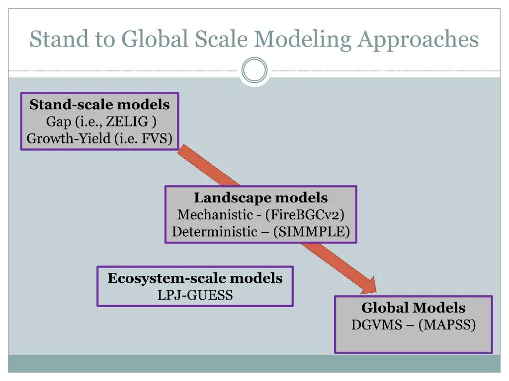 stand to global scale modeling approaches 1