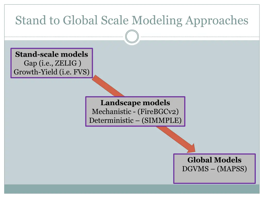 stand to global scale modeling approaches