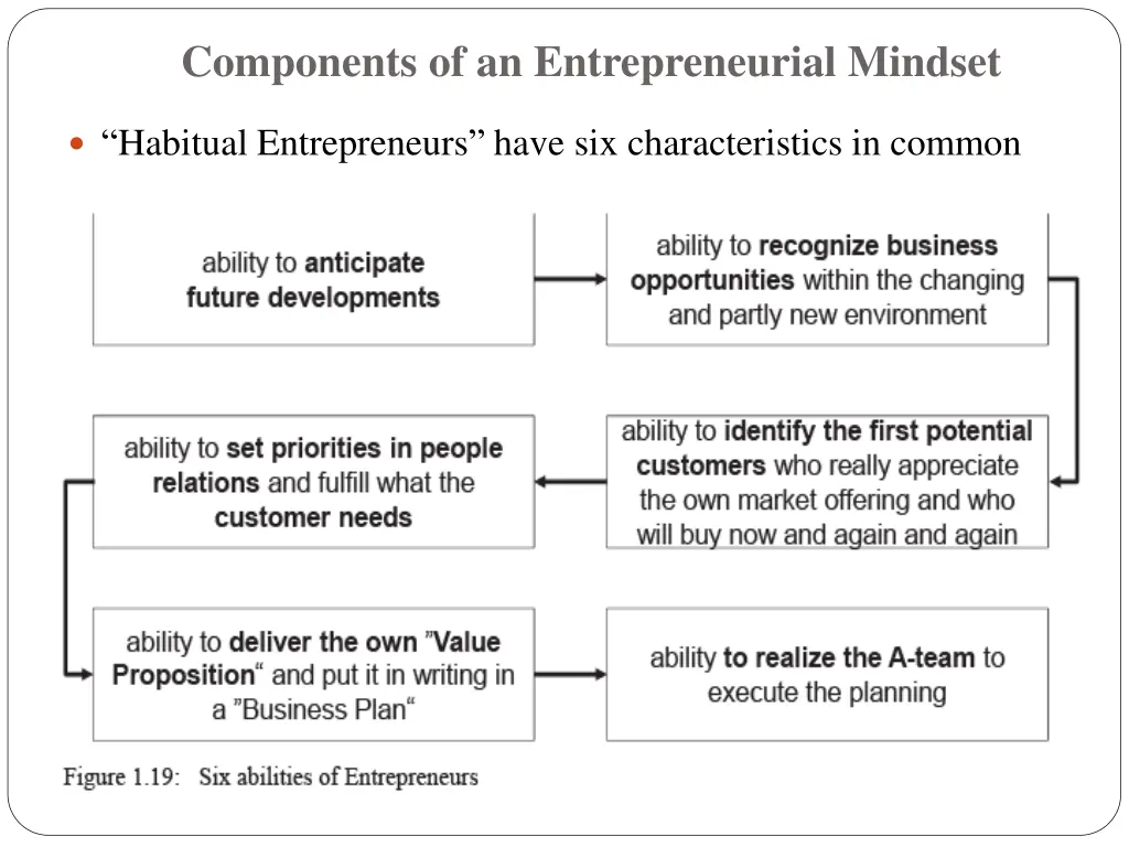 components of an entrepreneurial mindset