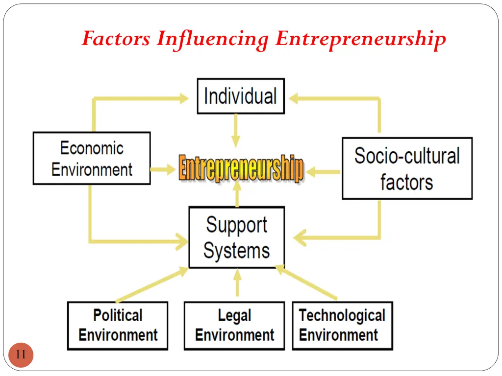 factors influencing entrepreneurship